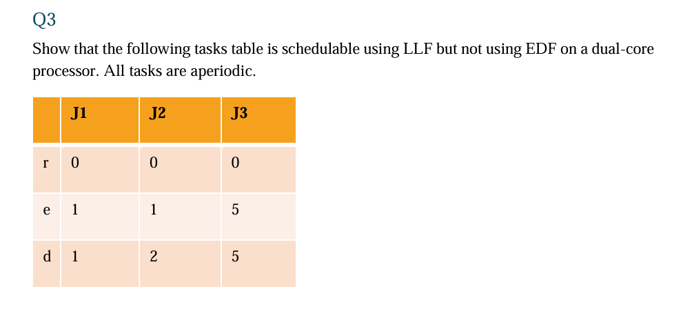 Q 3 Show that the following tasks table is