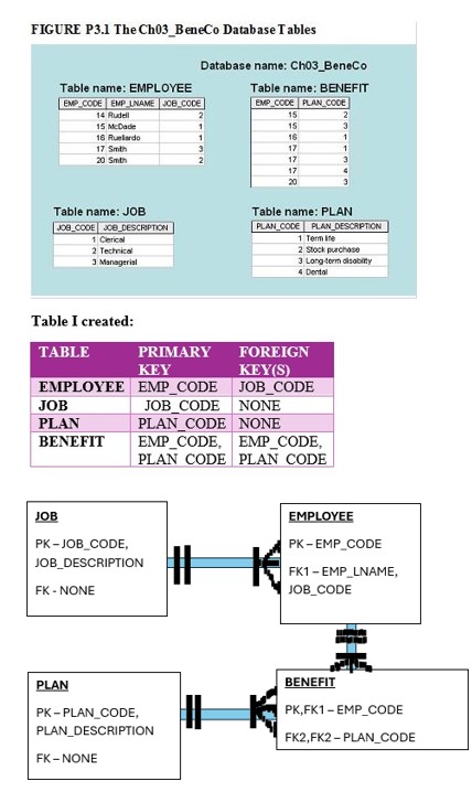 Using the database shown in Figure P 3 . 1 , the