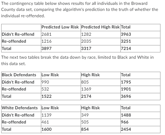 A few years ago, ProPublica published an analysis