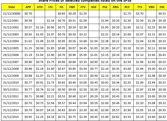 Using the stock price data for any two companies
