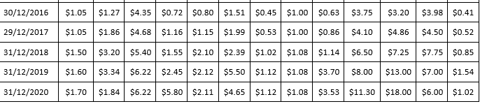 Using the stock price data for any two companies