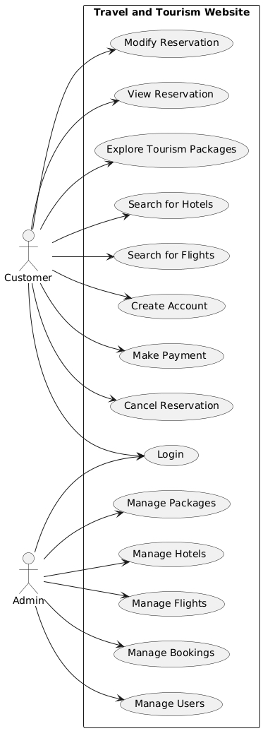 I want system Architecture for this use case and