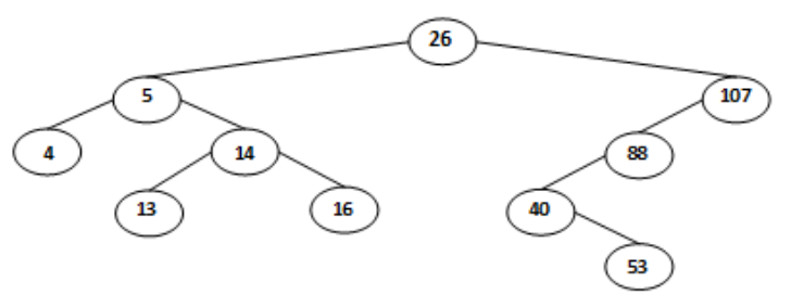 List the values of the Binary Search Tree in the