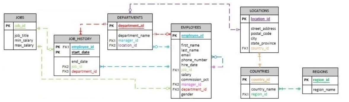 SQL solution for Please show the department