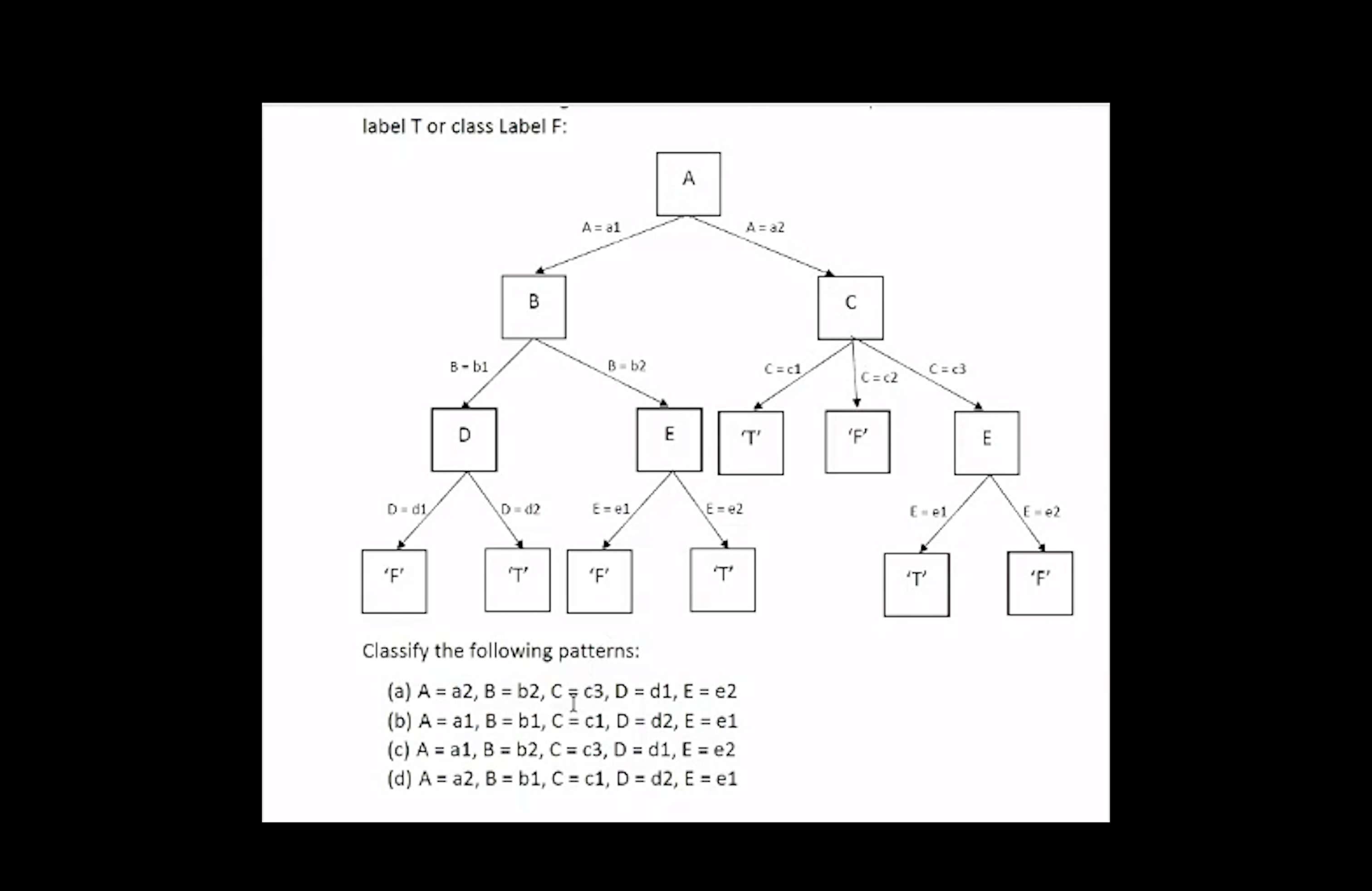 label T or class Label F: ( a ) A = a 2 , B = b 2