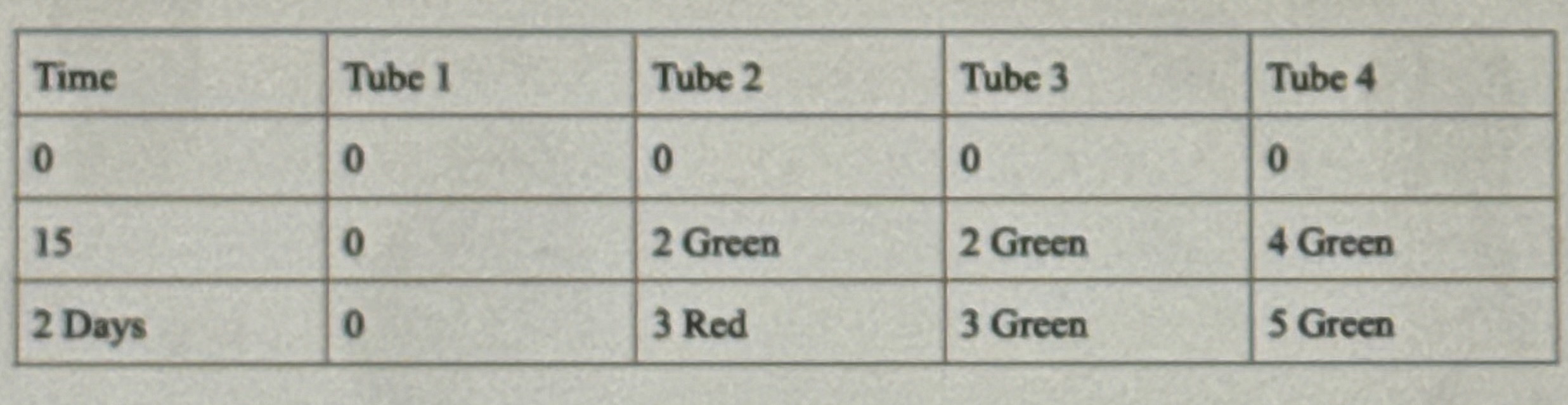 \ table [ [ Time , Tube 1 , Tube 2 , Tube 3 ,