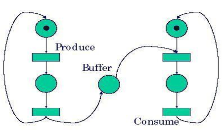 Below is a petri nets modeling of the producer /