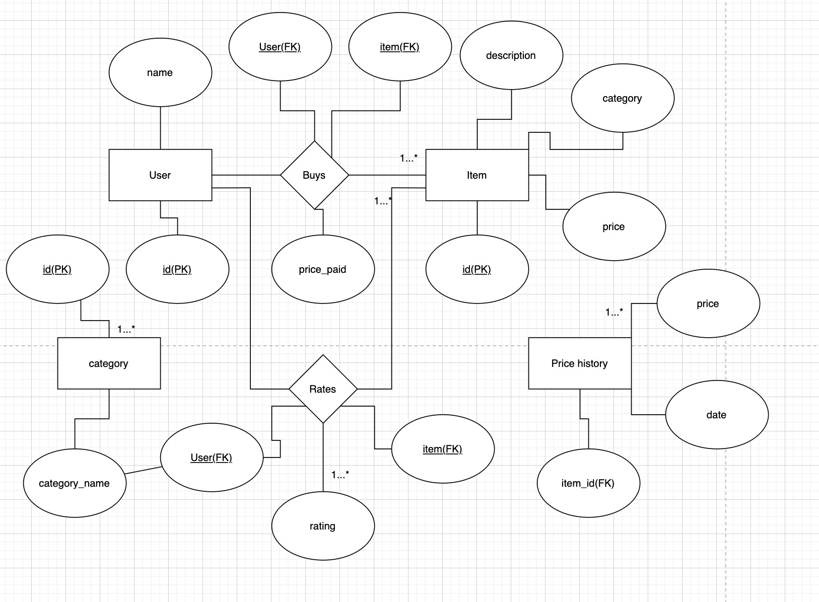 Consider modelling certain features of an online
