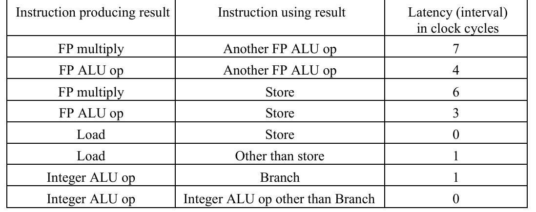 ( i 1 ) foo: fld f 0 , 0 ( x 1 ) ; load X ( i )