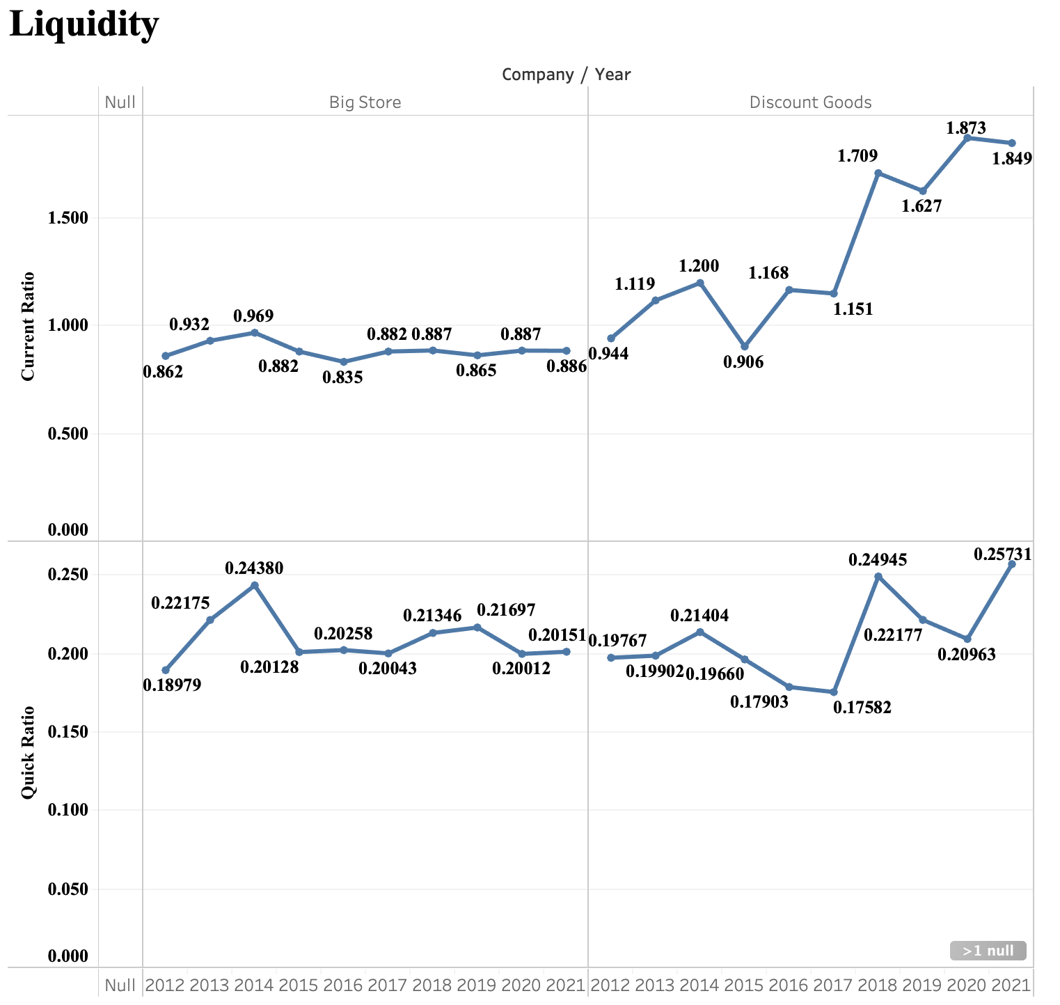 a. How do Discount Good's current ratio and quick