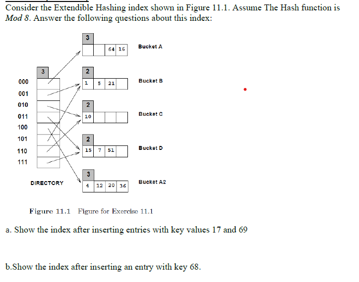 Consider the Extendible Hashing index shown in