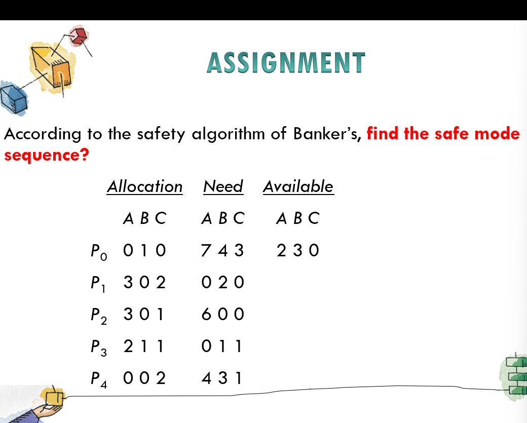 According to the safety algorithm of Banker's,