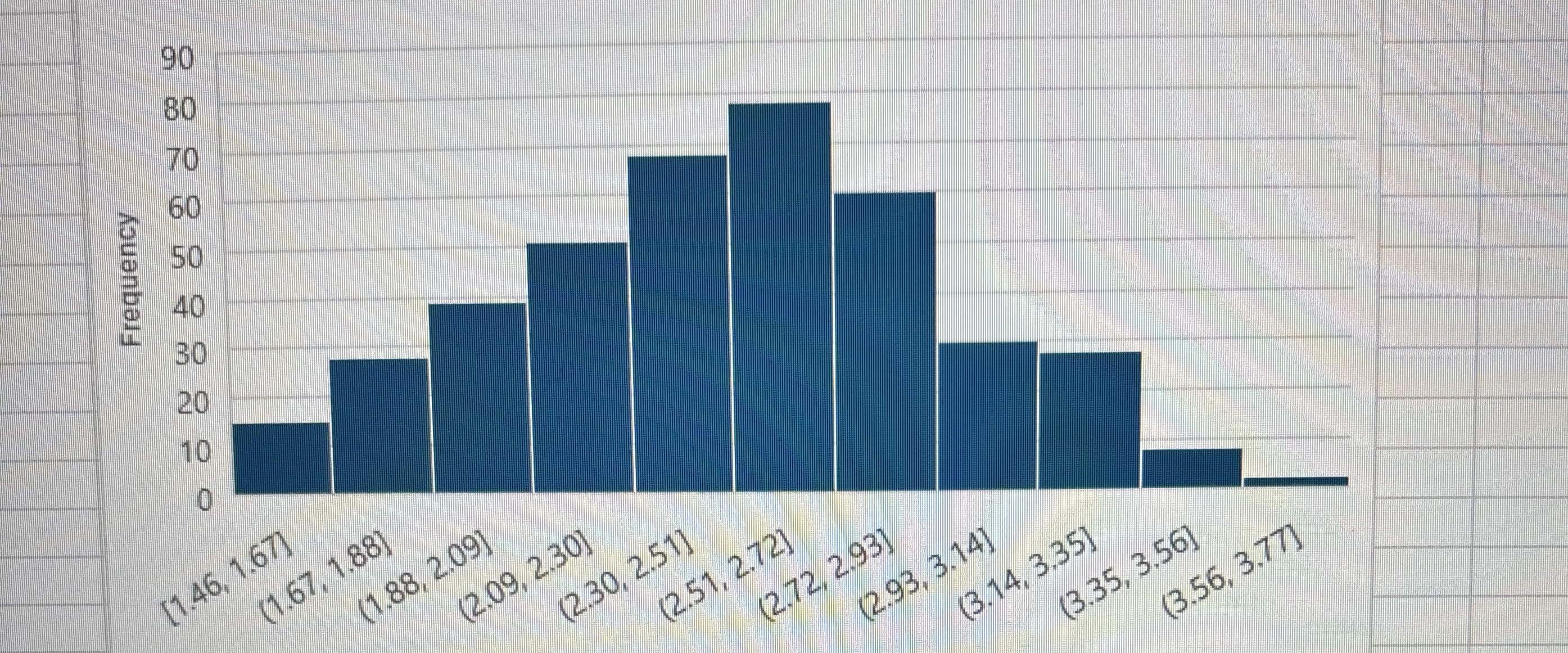 Why does my x axis not show whole numbers and how