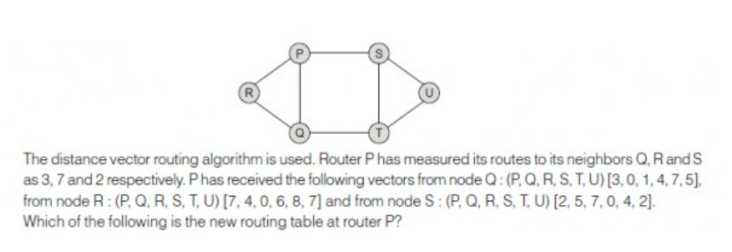 The distance vector routing algorithm is used.