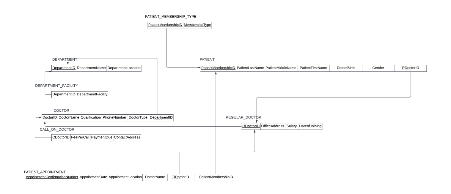 Transform the relational model ( attached ) to