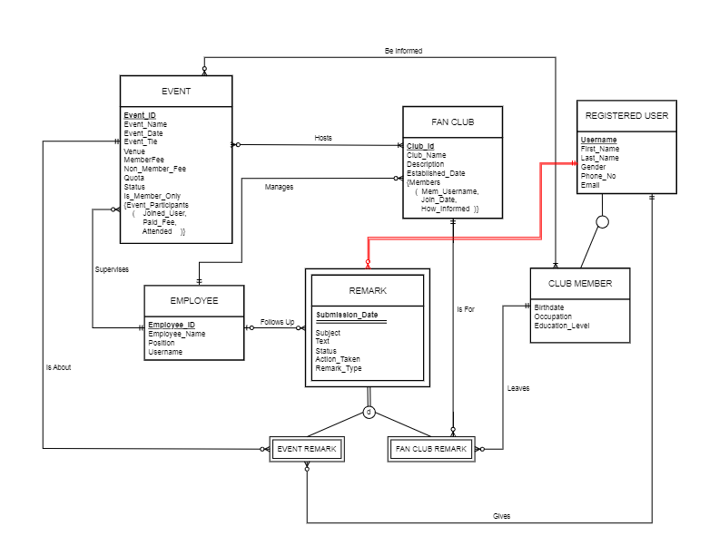 Design a Relational Model ( logical database ) in