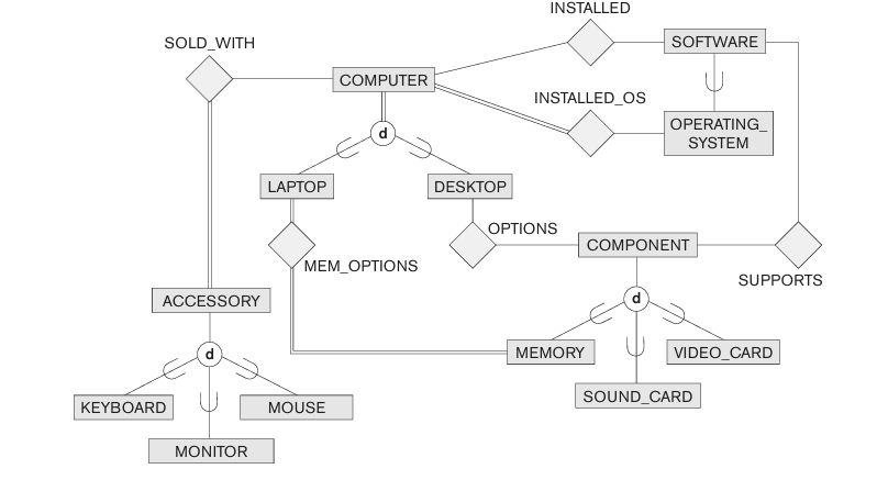 I want to convert this EER to data requirements.