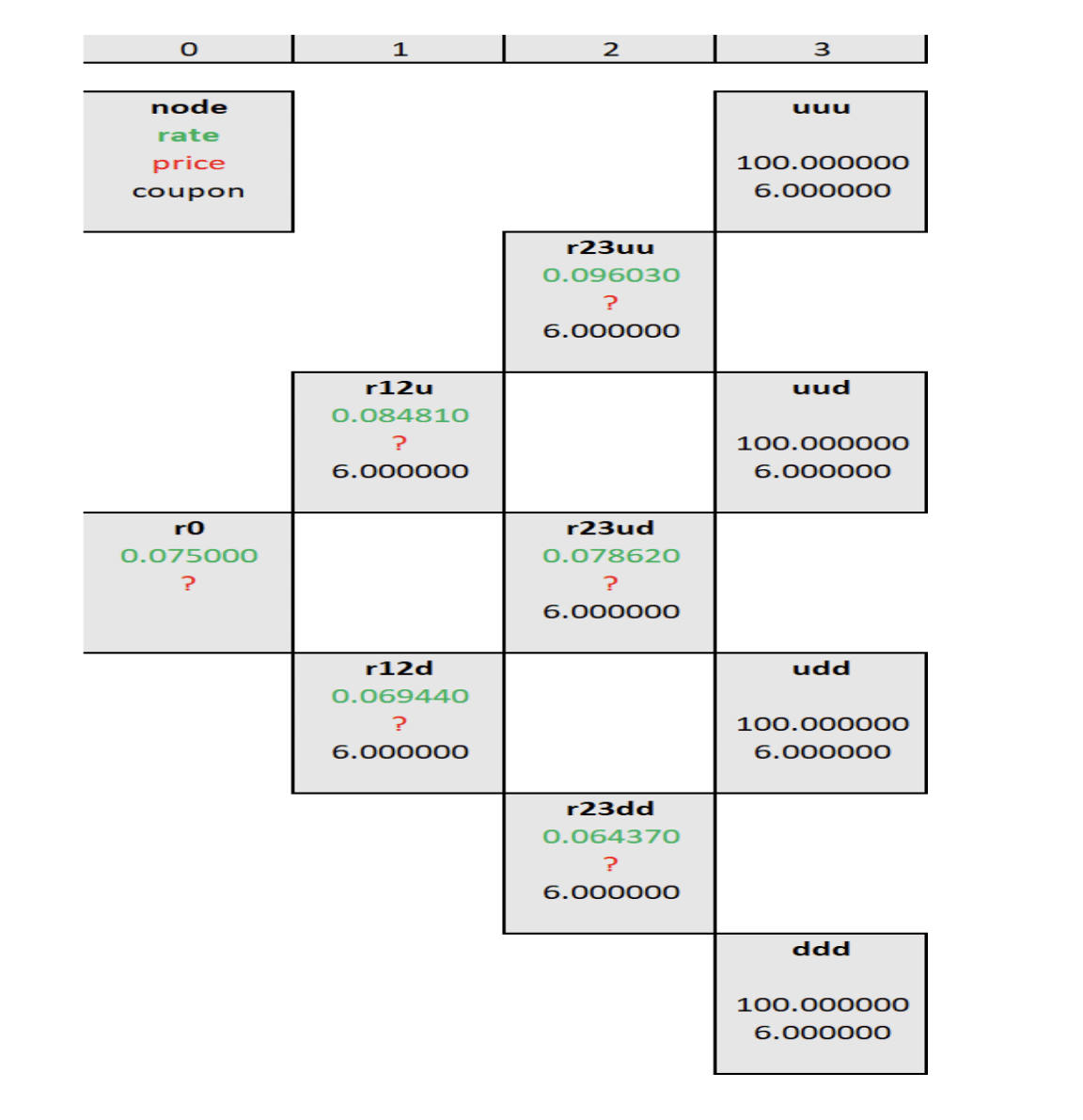 QS) Shown below is a binomial tree for a 6%