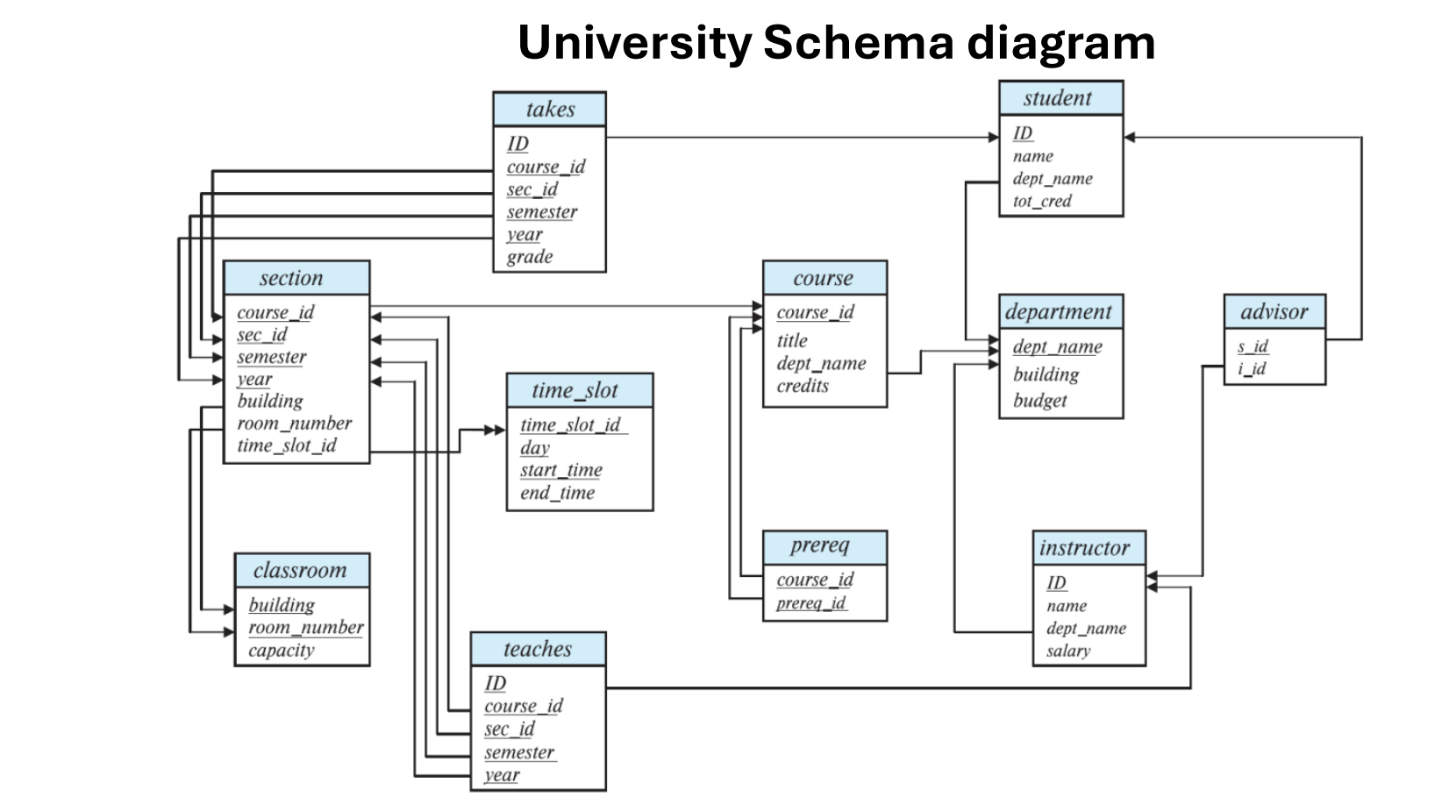 University Schema diagram Using the university