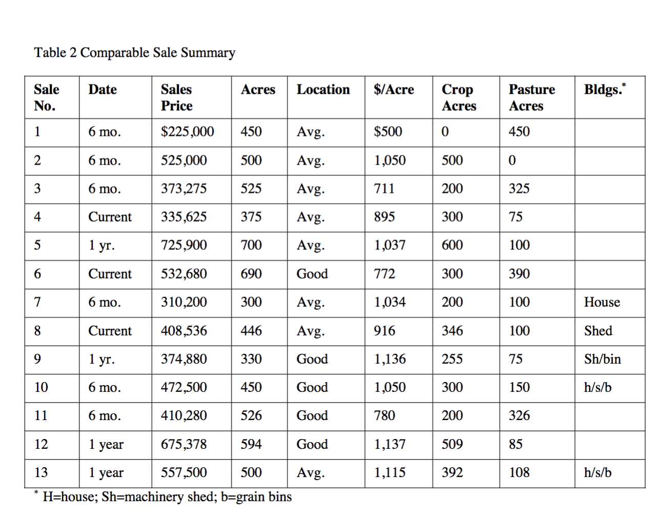 Assignment for Chapter 12 Rural Appraisal AGEC