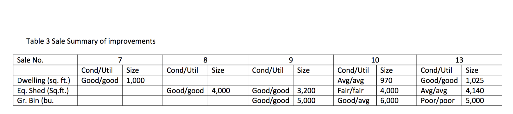 Assignment for Chapter 12 Rural Appraisal AGEC