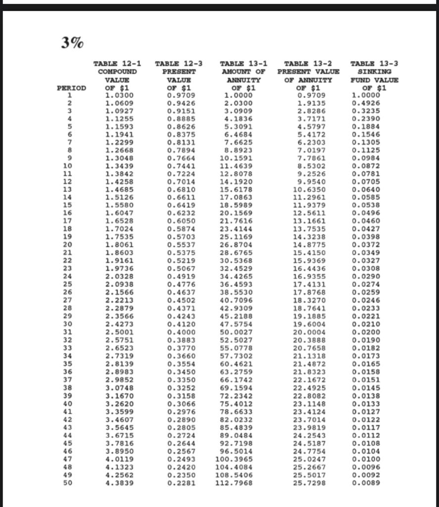 2% TABLE 12-1 TABLE 12-3 TABLE 13-1 TABLE 13-2