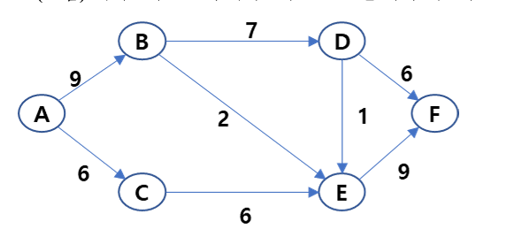 Use the network below where bar A is the source