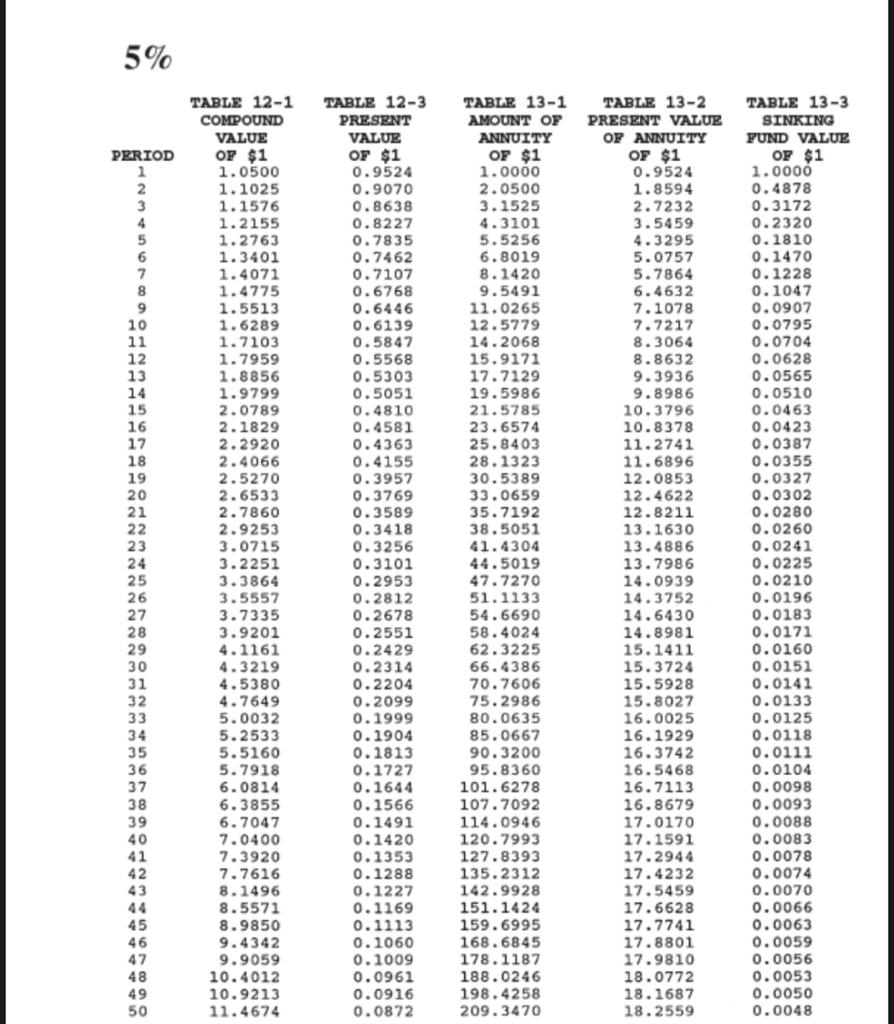 2% TABLE 12-1 TABLE 12-3 TABLE 13-1 TABLE 13-2