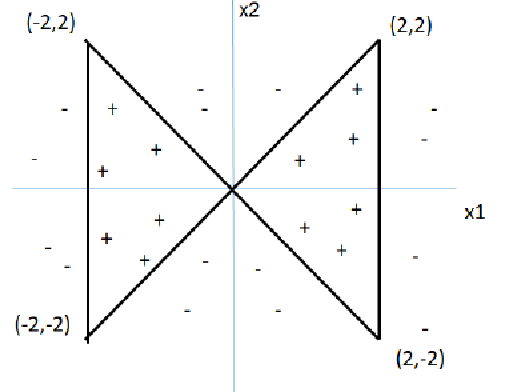 ( x 1 , x 2 ) are input features and target