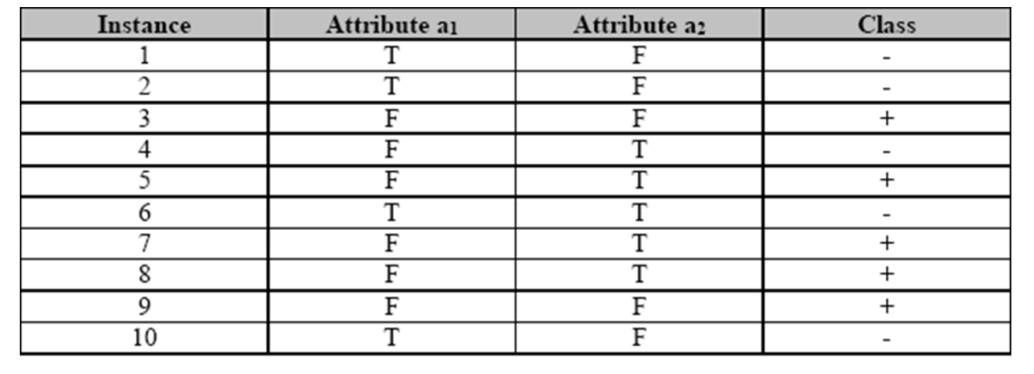 Generate a decision tree from these training