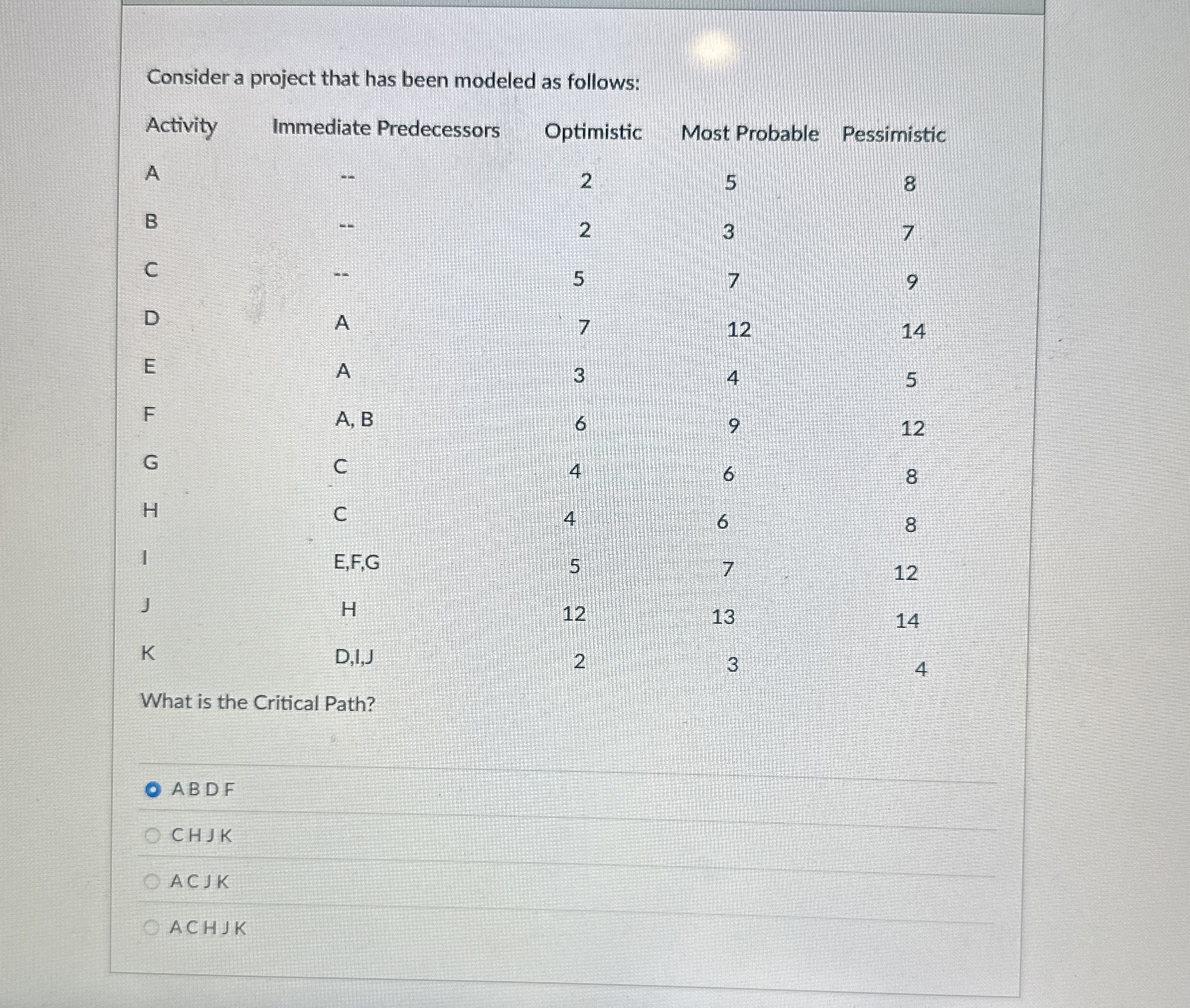 Consider a project that has been modeled as