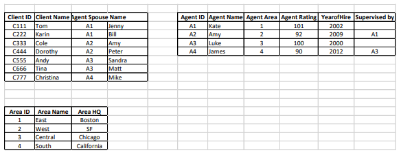 If a DBMS enforces a DELETE CASCADE option on the