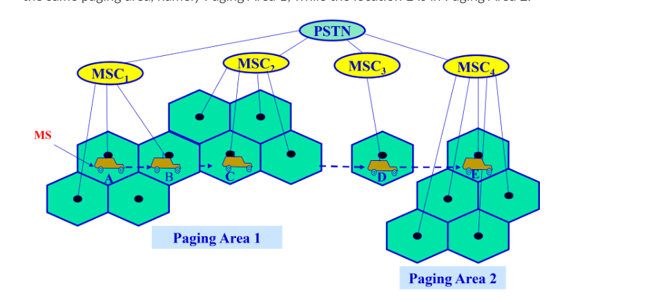 1 . Radio link handoff is due to the mobility of