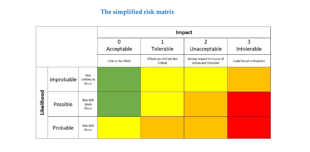 \f\fKnown Risks Solutioning I know but Identied