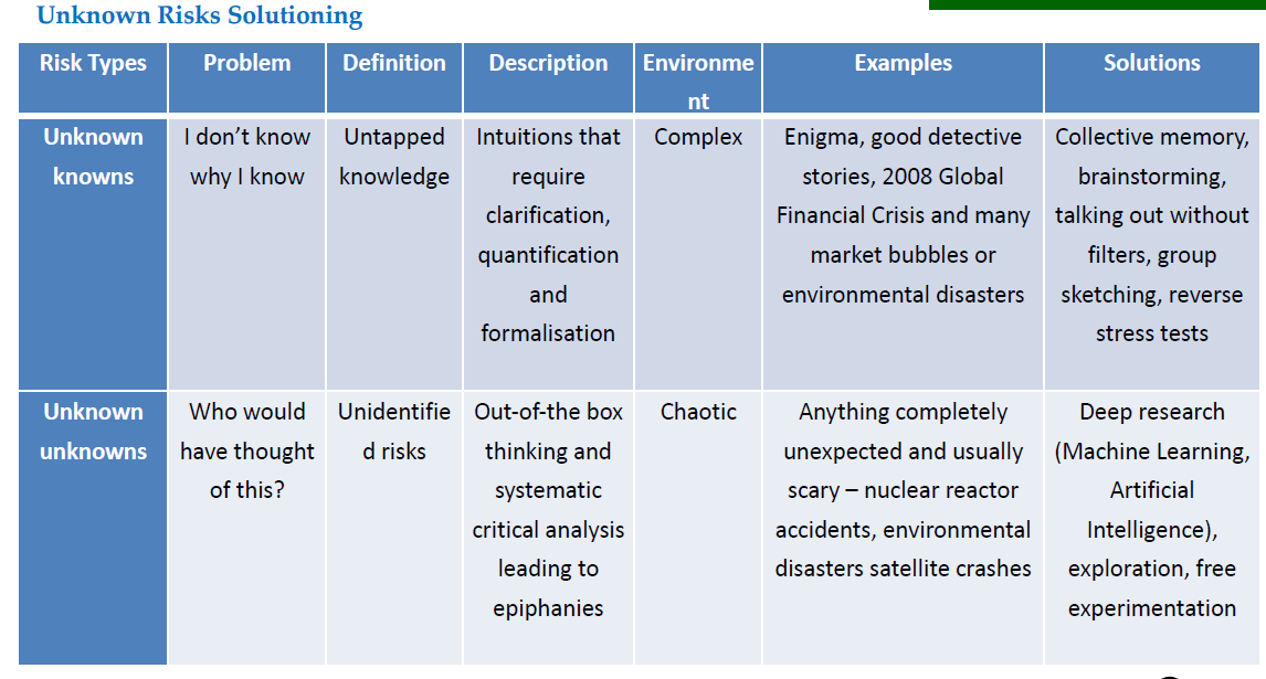 \f\fKnown Risks Solutioning I know but Identied
