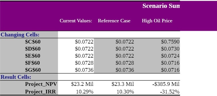 Scenario Sun Current Values: Reference Case High