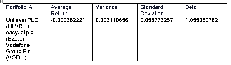 Portfolio A Average Variance Standard Beta Return