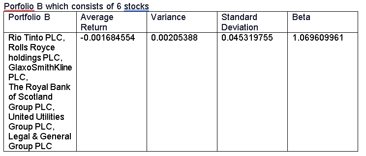 Portfolio A Average Variance Standard Beta Return
