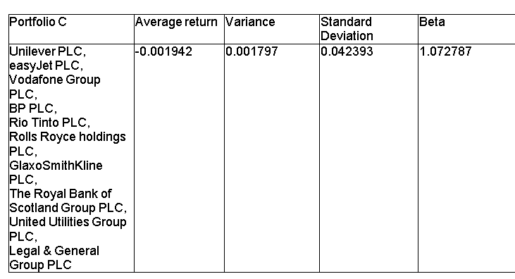 Portfolio A Average Variance Standard Beta Return