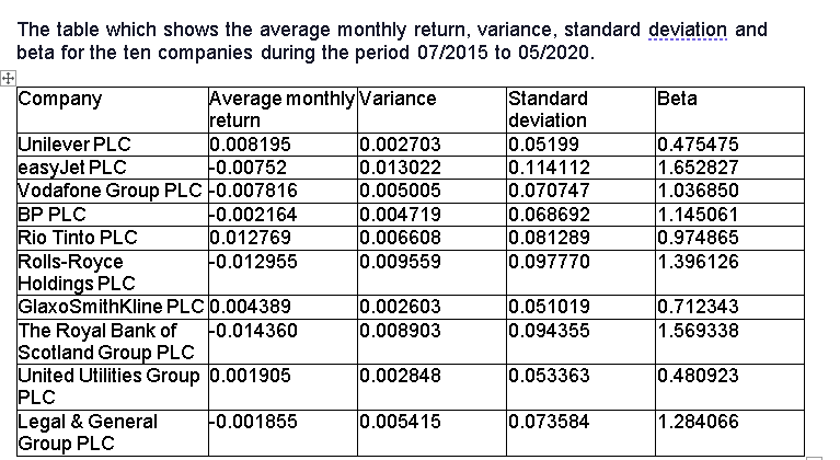 Portfolio A Average Variance Standard Beta Return