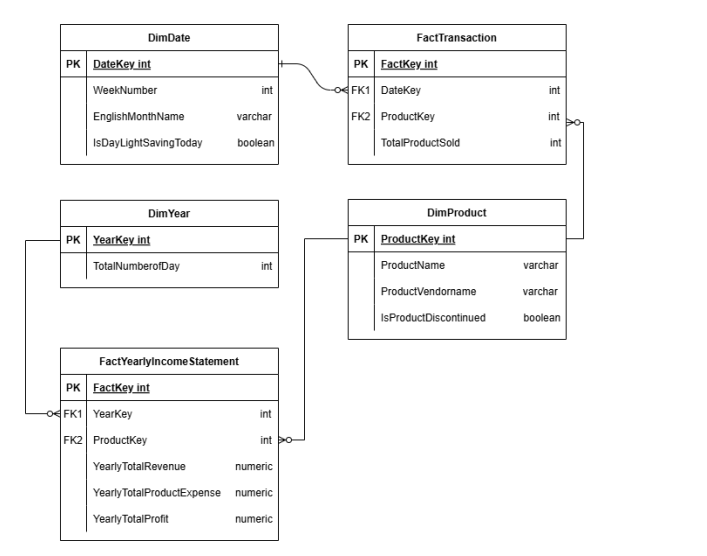 Use Adventure Work OLTP s schema to build a data