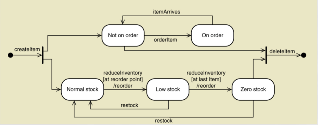 create 2 state diagrams similar to this Template