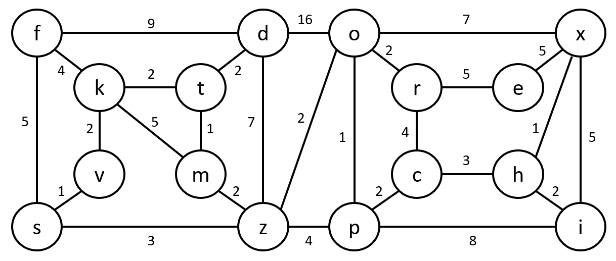 Take the graph below and perform the steps of the