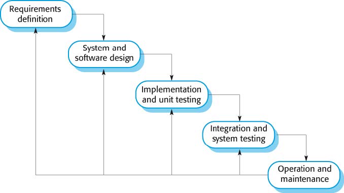 Considering the waterfall method attached,