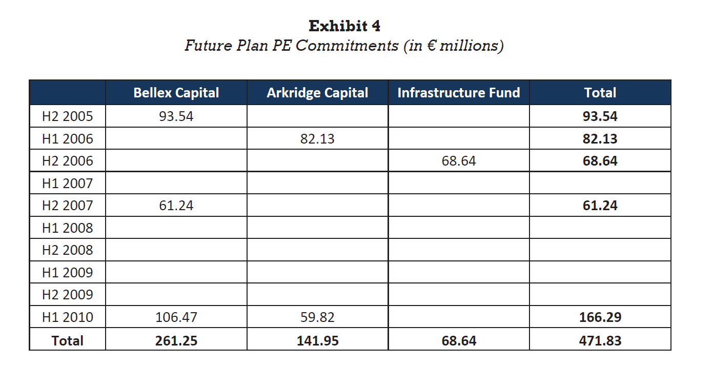 Using Future Plan's commitment information