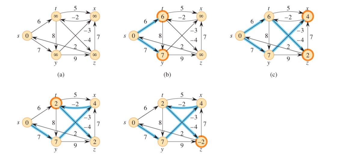 2 2 . 1 - 1 Run the Bellman - Ford algorithm on