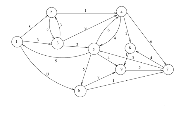 Customize the DIJKSTRA algorithm to find the