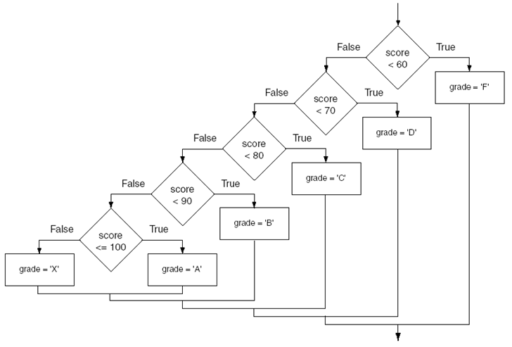 Translate the Flowchart below to legal Java if -