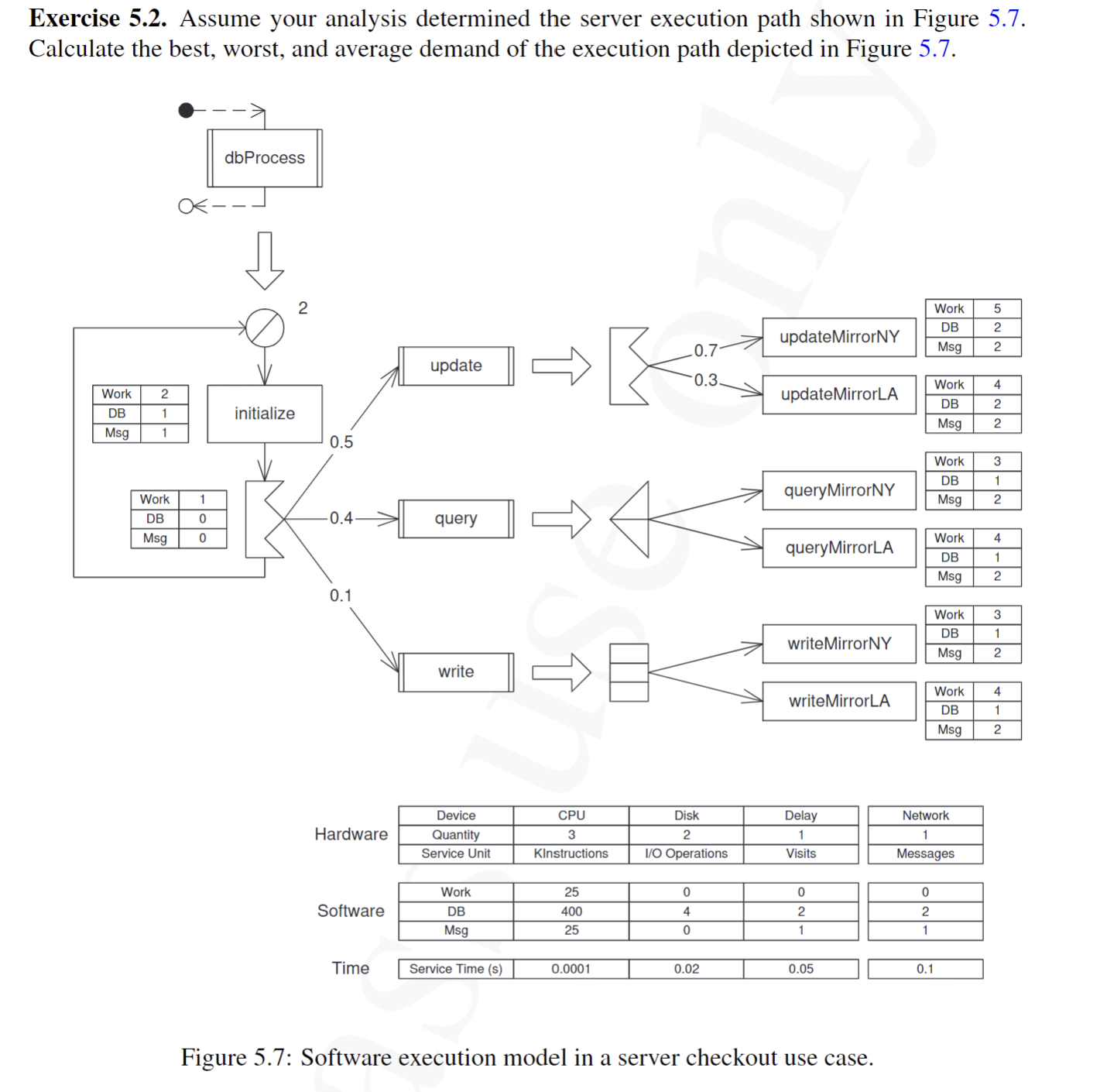 Exercise 5 . 2 . Assume your analysis determined