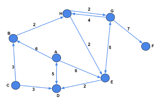 Consider the network shown below ( note that